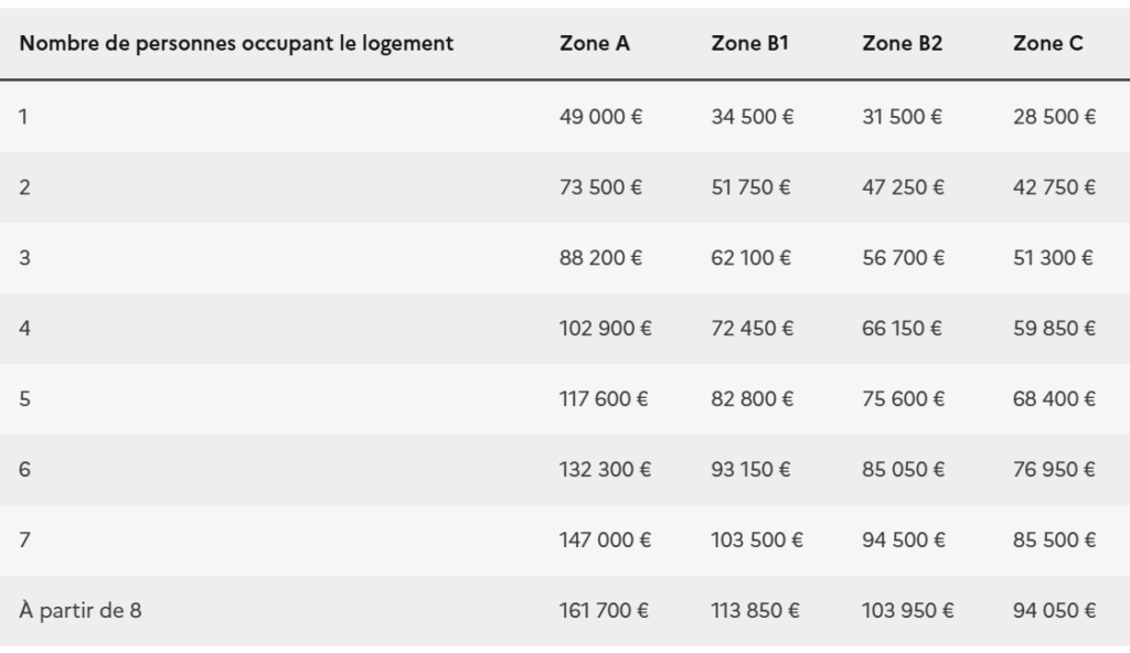 Tableau des ressources PTZ